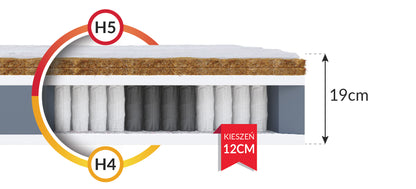Materac multipocketowy 19-25 cm GRAD H4/H5 160x200 2x Kokos