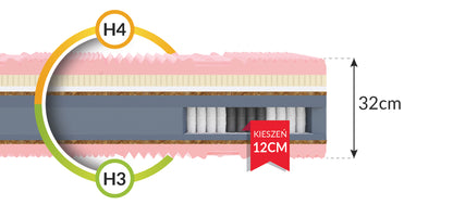 Materac multipocketowy H3/H4 KALIPS 160x200 VISCO 32 cm , KOKOS, LATEKS